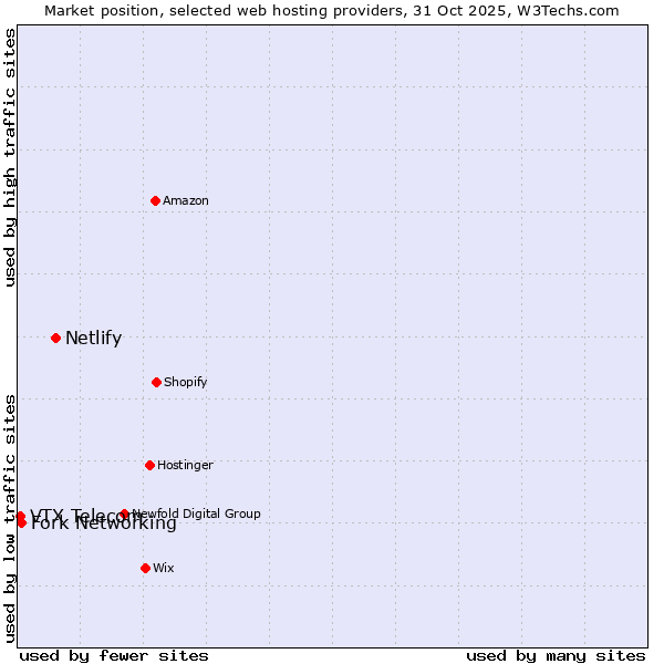 Market position of Netlify vs. Fork Networking vs. VTX Telecom