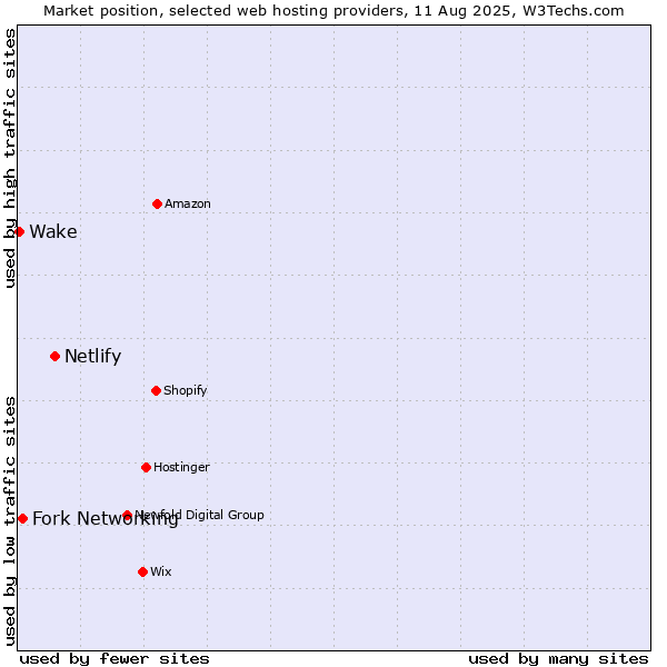 Market position of Netlify vs. Fork Networking vs. Wake