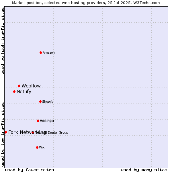 Market position of Webflow vs. Netlify vs. Fork Networking