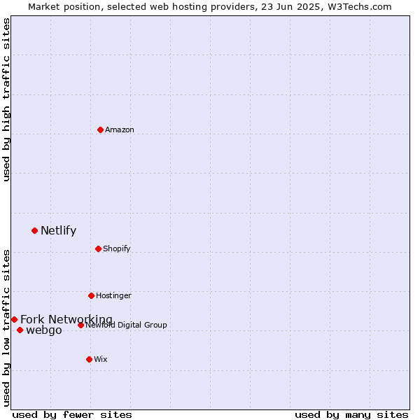 Market position of Netlify vs. webgo vs. Fork Networking