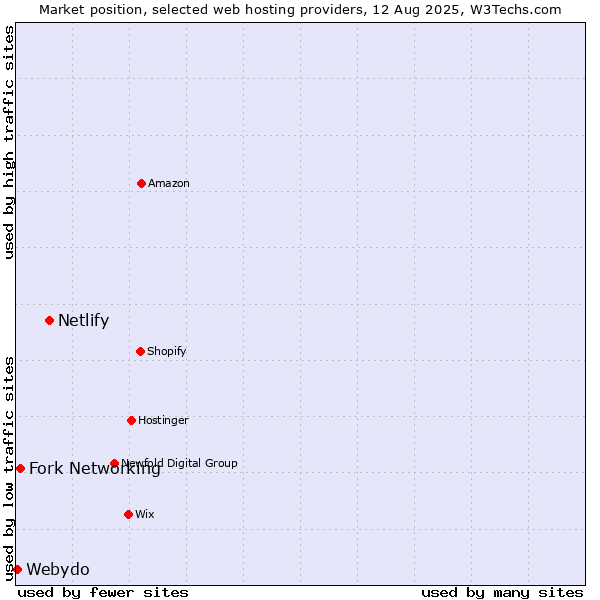 Market position of Netlify vs. Fork Networking vs. Webydo