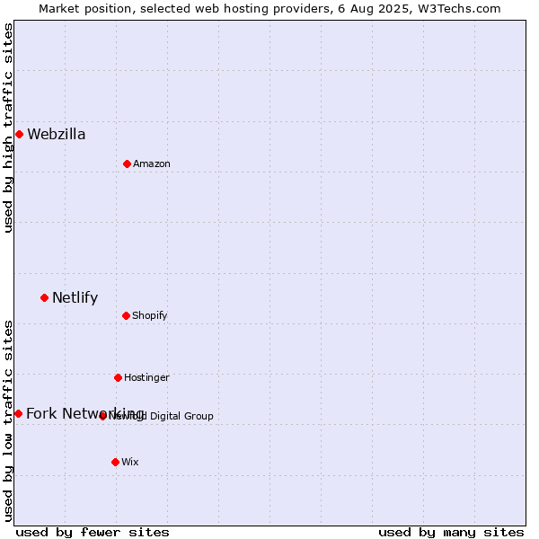 Market position of Netlify vs. Webzilla vs. Fork Networking