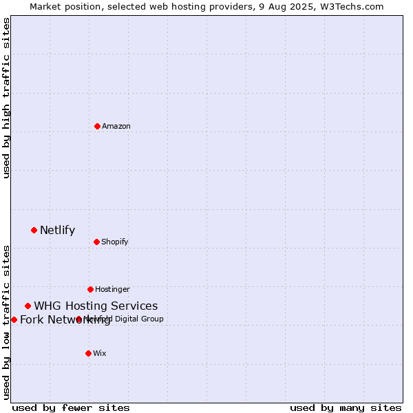 Market position of Netlify vs. WHG Hosting Services vs. Fork Networking