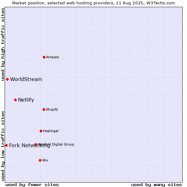 Market position of Netlify vs. WorldStream vs. Fork Networking