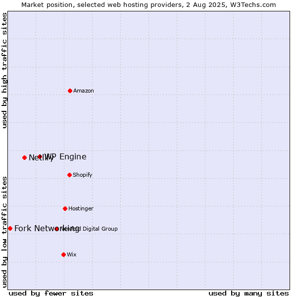 Market position of WP Engine vs. Netlify vs. Fork Networking