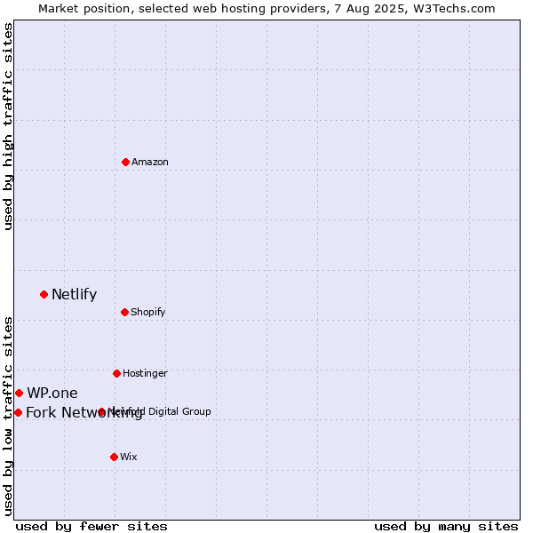 Market position of Netlify vs. WP.one vs. Fork Networking