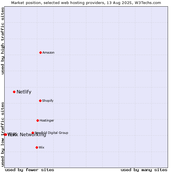 Market position of Netlify vs. Fork Networking vs. YER