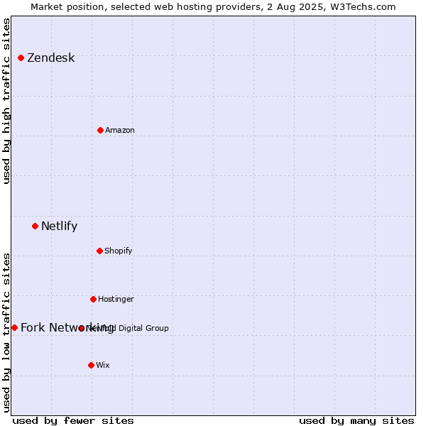 Market position of Netlify vs. Zendesk vs. Fork Networking