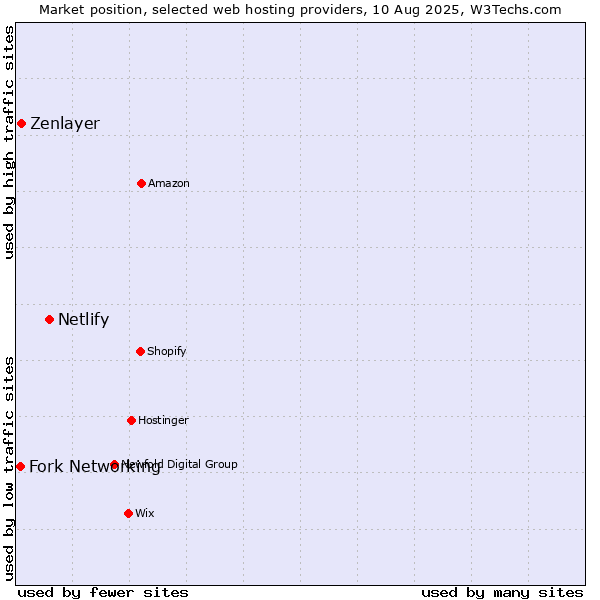 Market position of Netlify vs. Zenlayer vs. Fork Networking