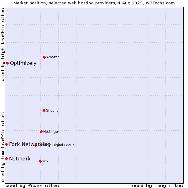 Market position of Optimizely vs. Netmark vs. Fork Networking