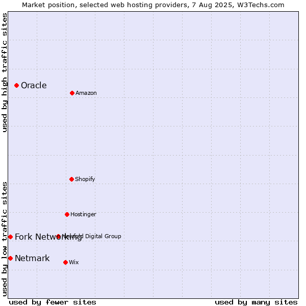 Market position of Oracle vs. Netmark vs. Fork Networking