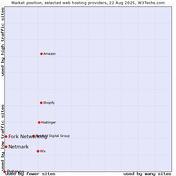 Market position of Netmark vs. Fork Networking vs. Patmos