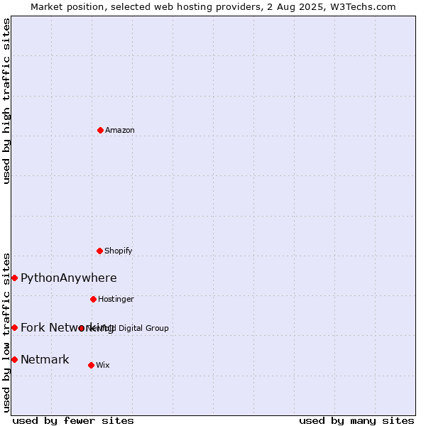 Market position of Netmark vs. Fork Networking vs. PythonAnywhere