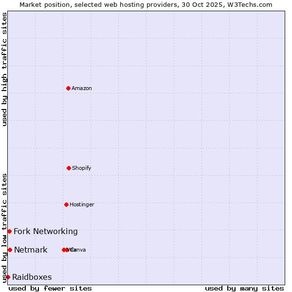 Market position of Netmark vs. Fork Networking vs. Raidboxes