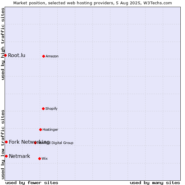 Market position of Netmark vs. Fork Networking vs. Root.lu