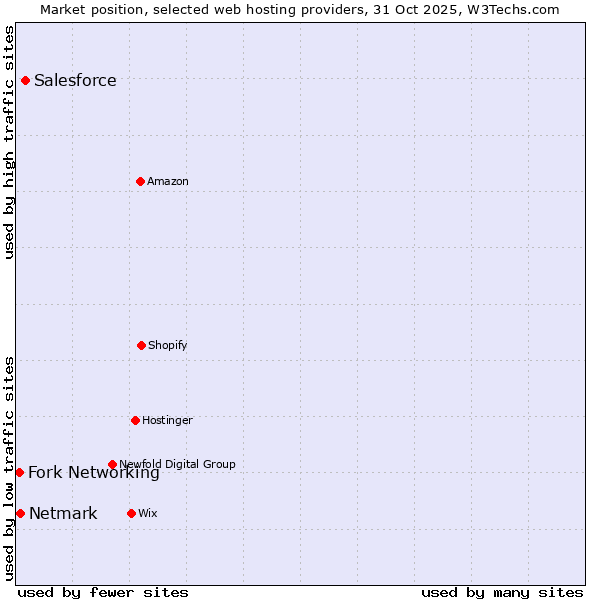 Market position of Salesforce vs. Netmark vs. Fork Networking