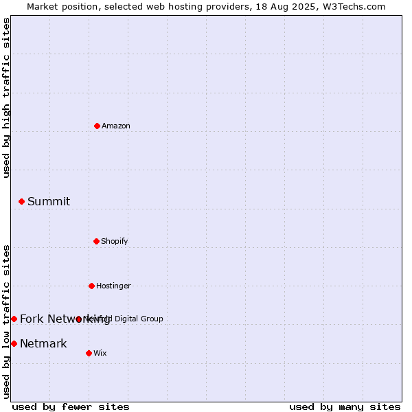 Market position of Summit vs. Netmark vs. Fork Networking