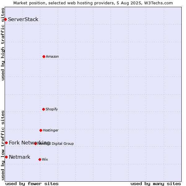 Market position of Netmark vs. Fork Networking vs. ServerStack