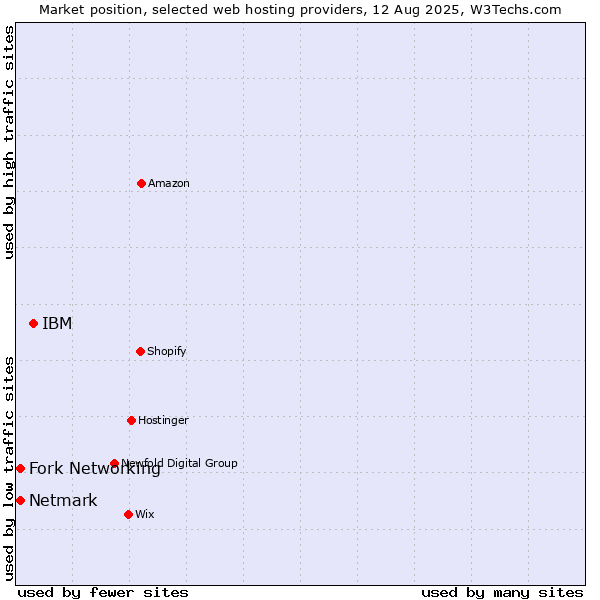 Market position of IBM vs. Netmark vs. Fork Networking