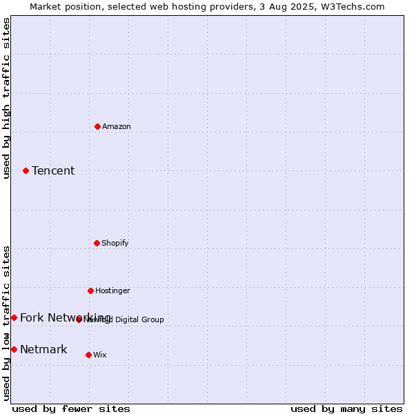 Market position of Tencent vs. Netmark vs. Fork Networking