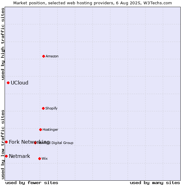 Market position of UCloud vs. Netmark vs. Fork Networking
