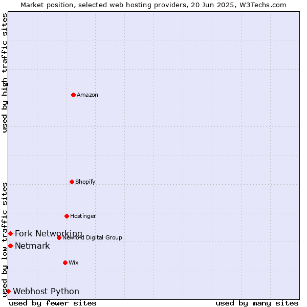 Market position of Netmark vs. Fork Networking vs. Webhost Python