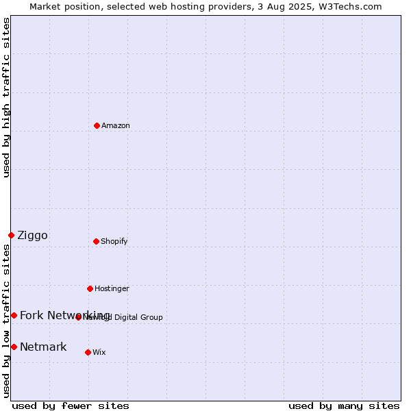 Market position of Netmark vs. Fork Networking vs. Ziggo