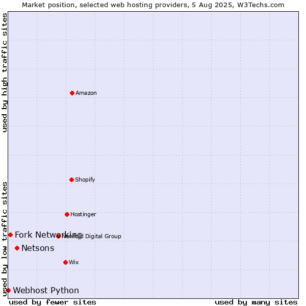 Market position of Netsons vs. Fork Networking vs. Webhost Python