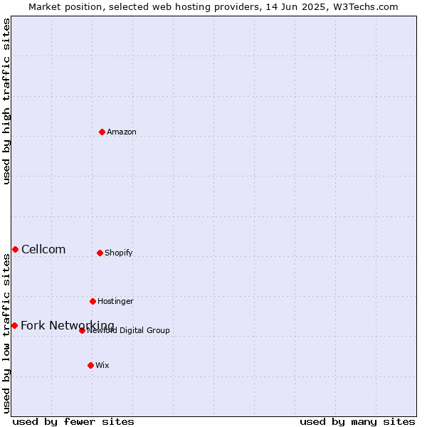 Market position of Cellcom vs. Fork Networking