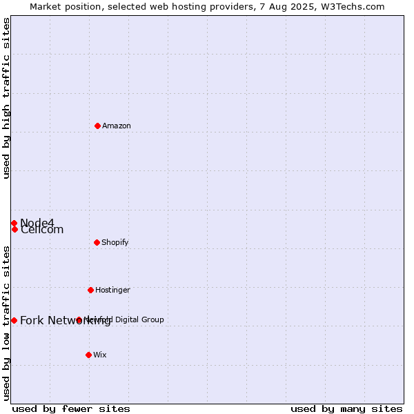 Market position of Cellcom vs. Fork Networking vs. Node4