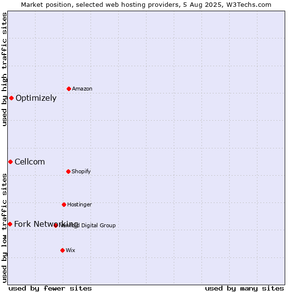 Market position of Optimizely vs. Cellcom vs. Fork Networking