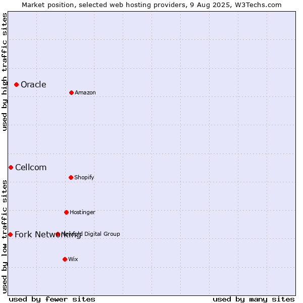 Market position of Oracle vs. Cellcom vs. Fork Networking