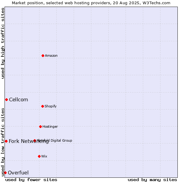 Market position of Cellcom vs. Fork Networking vs. Overfuel
