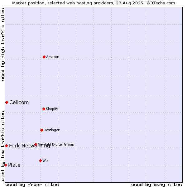 Market position of Cellcom vs. Fork Networking vs. Plate