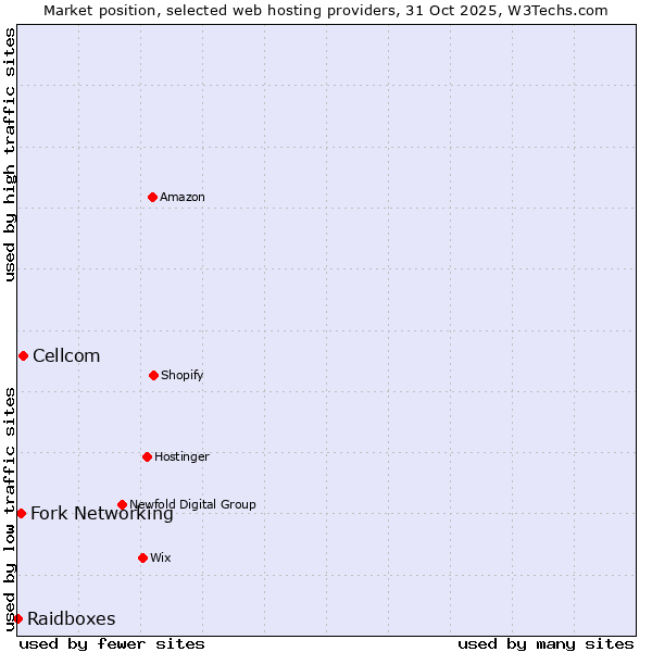 Market position of Cellcom vs. Fork Networking vs. Raidboxes