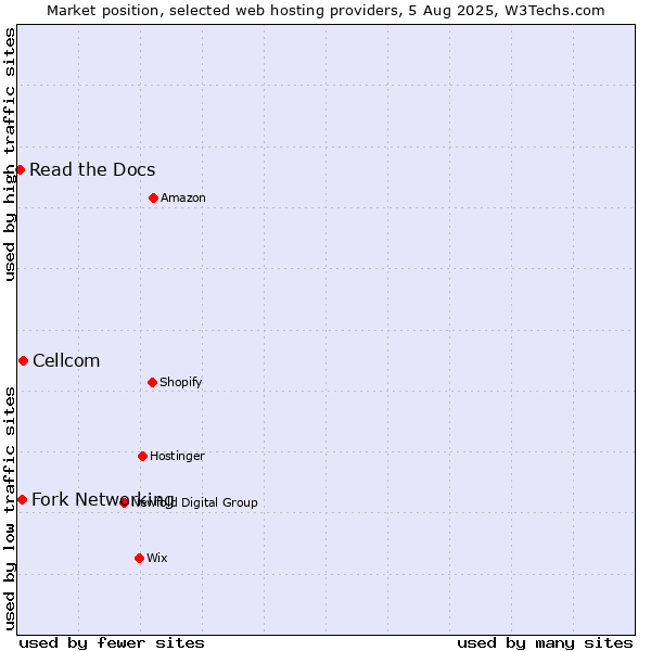 Market position of Cellcom vs. Fork Networking vs. Read the Docs