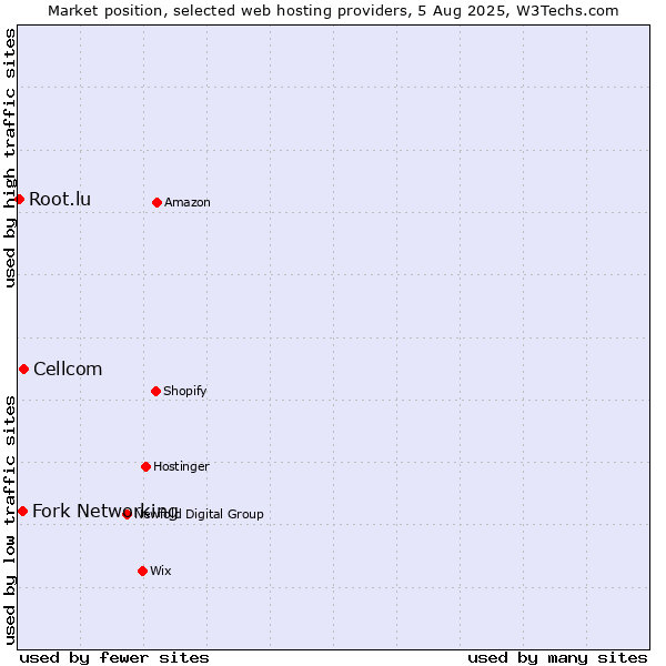 Market position of Cellcom vs. Fork Networking vs. Root.lu