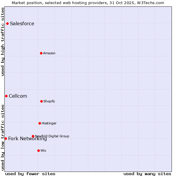 Market position of Salesforce vs. Cellcom vs. Fork Networking