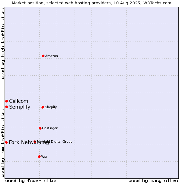 Market position of Cellcom vs. Semplify vs. Fork Networking