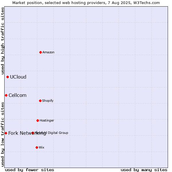 Market position of UCloud vs. Cellcom vs. Fork Networking