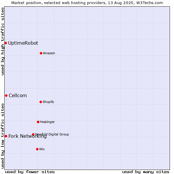 Market position of Cellcom vs. Fork Networking vs. UptimeRobot