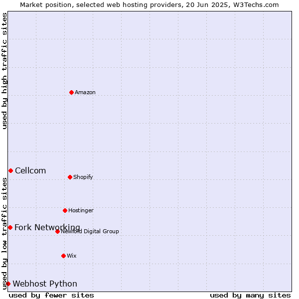 Market position of Cellcom vs. Fork Networking vs. Webhost Python