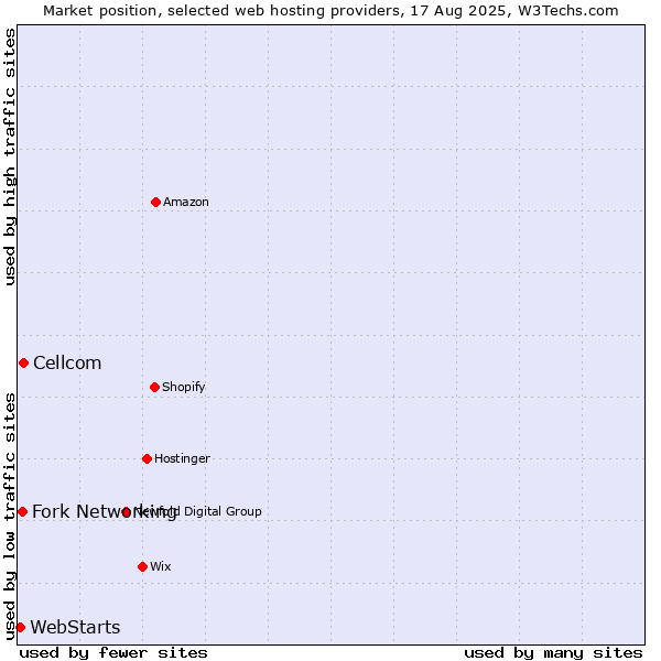 Market position of Cellcom vs. Fork Networking vs. WebStarts