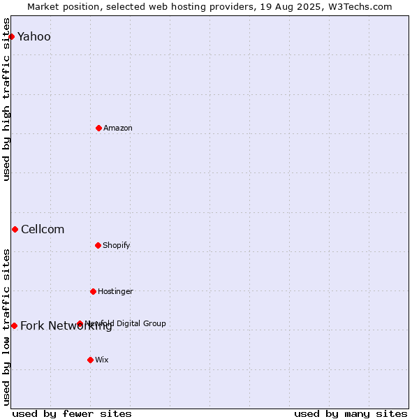 Market position of Cellcom vs. Fork Networking vs. Yahoo
