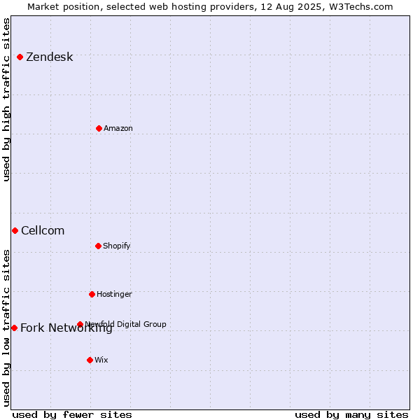 Market position of Zendesk vs. Cellcom vs. Fork Networking