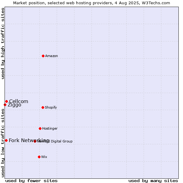 Market position of Cellcom vs. Fork Networking vs. Ziggo