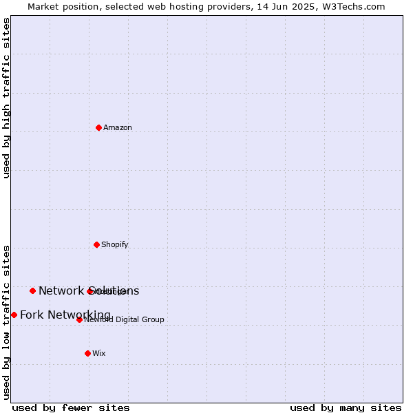 Market position of Network Solutions vs. Fork Networking