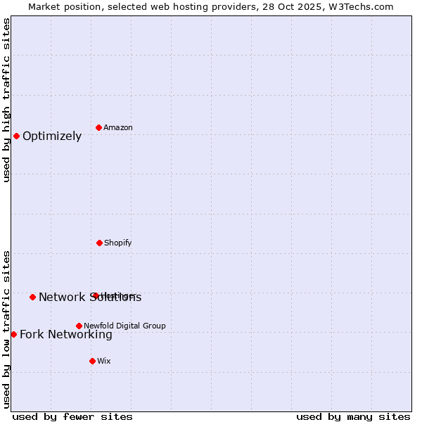 Market position of Network Solutions vs. Optimizely vs. Fork Networking