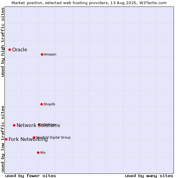 Market position of Network Solutions vs. Oracle vs. Fork Networking