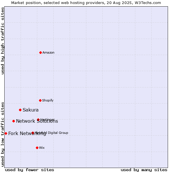 Market position of Sakura vs. Network Solutions vs. Fork Networking